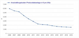 Der Name des Bildes ist 2019_PV-Investitionskosten.jpg Bild