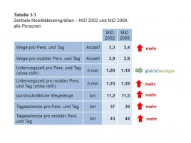 Tabelle zum Mobilitätsverhalten Bild