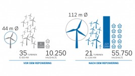 Der Name des Bildes ist repowering_klim-grafik.jpg Bild